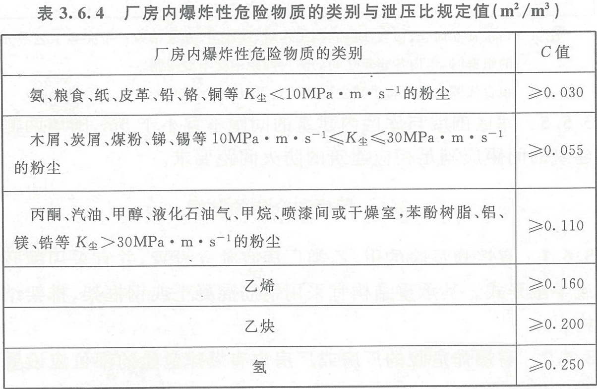 表3.6.4 廠房內爆炸性危險物質的類別與泄壓比規定值(㎡/m3)