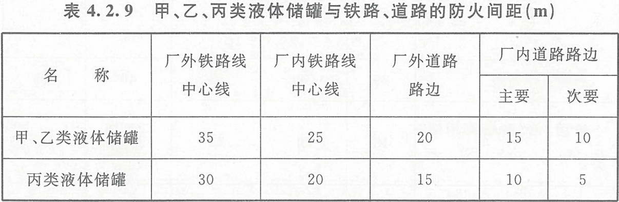 表4.2.9 甲、乙、丙類液體儲(chǔ)罐與鐵路、道路的防火間距（m）