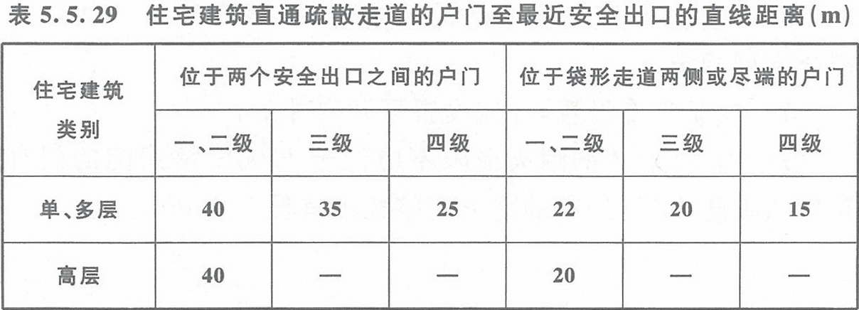 表5.5.29 住宅建筑直通疏散走道的戶門至最近安全出口的直線距離(m)