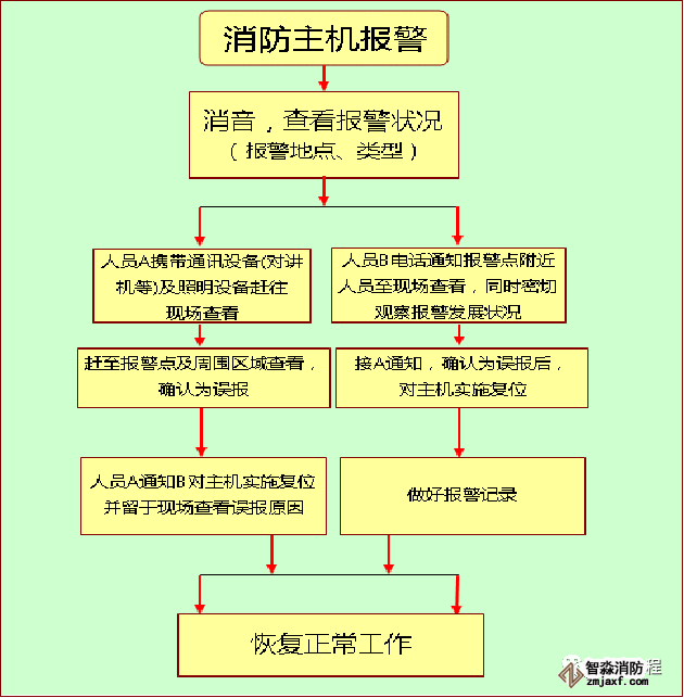 消防主機(jī)操作及火災(zāi)應(yīng)急預(yù)案!_8