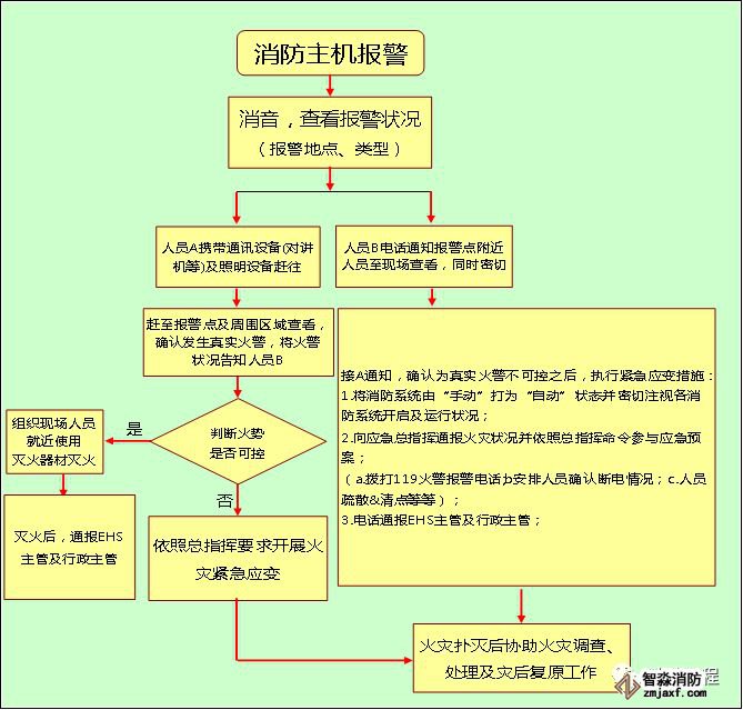 消防主機(jī)操作及火災(zāi)應(yīng)急預(yù)案!_9
